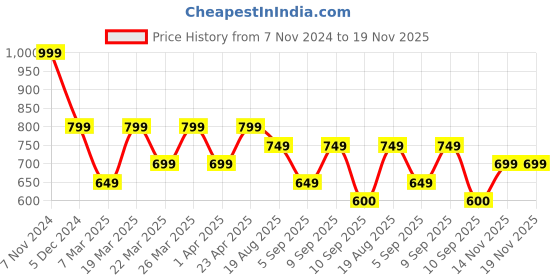 myntra.com Mitera Blue & Gold-Toned Silk Blend Woven Design Kanjeevaram Saree mitera Price History Graph from 7 Nov 2024 to 19 Nov 2025