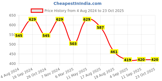 myntra.com Mitera Blue & Golden Woven Design Kanjeevaram Saree mitera Price History Graph from 4 Aug 2024 to 23 Oct 2025