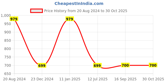 myntra.com Mitera Blue & Green Ombre Dyed Saree with Embellished Border mitera Price History Graph from 20 Aug 2024 to 30 Oct 2025