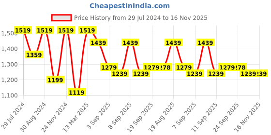 myntra.com Mitera Blue & Green Printed Poly Georgette Bandhani Saree mitera Price History Graph from 29 Jul 2024 to 15 Nov 2025