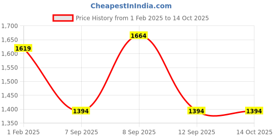 myntra.com Mitera Blue & Magenta Woven Design Zari Patola Saree mitera Price History Graph from 1 Feb 2025 to 14 Oct 2025