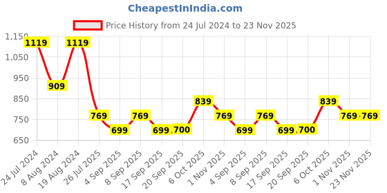 myntra.com Mitera Blue & Multicoloured Ombre Embroidered Pure Chiffon Heavy Work Saree mitera Price History Graph from 24 Jul 2024 to 23 Nov 2025