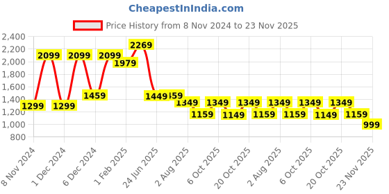 myntra.com Mitera Blue & Pink Embellished Sequinned Poly Georgette Saree mitera Price History Graph from 8 Nov 2024 to 23 Nov 2025