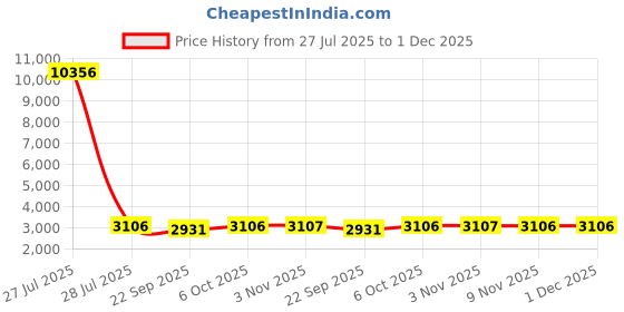 myntra.com Mitera Blue & Pink Embroidered Semi-Stitched Lehenga & Unstitched Blouse With Dupatta mitera Price History Graph from 27 Jul 2025 to 1 Dec 2025