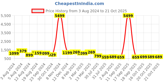 myntra.com Mitera Blue & Pink Ethnic Motifs Printed Saree mitera Price History Graph from 3 Aug 2024 to 19 Oct 2025