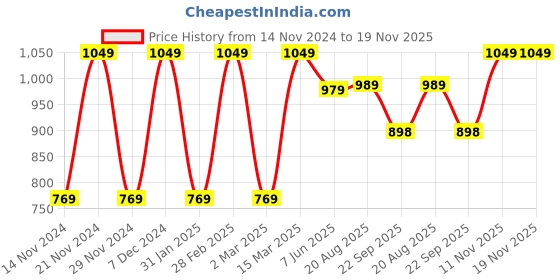 myntra.com Mitera Blue & Purple Woven Design Zari Saree mitera Price History Graph from 14 Nov 2024 to 18 Nov 2025