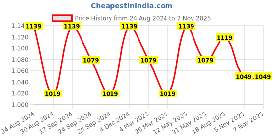 myntra.com Mitera Blue & Purple Woven Design Zari Silk Cotton Banarasi Saree mitera Price History Graph from 24 Aug 2024 to 5 Nov 2025