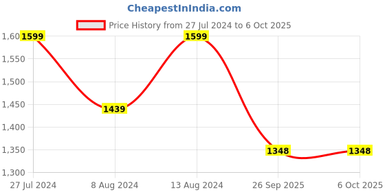 myntra.com Mitera Blue & Red Bandhani Printed Sequinned Saree mitera Price History Graph from 27 Jul 2024 to 6 Oct 2025