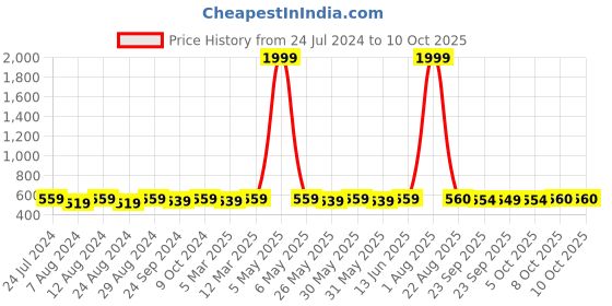 myntra.com Mitera Blue & Red Ethnic Motifs Woven Design Dupatta with Zari mitera Price History Graph from 24 Jul 2024 to 8 Oct 2025