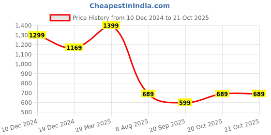 myntra.com Mitera Blue & Red Floral Printed Dabu Saree mitera Price History Graph from 10 Dec 2024 to 21 Oct 2025