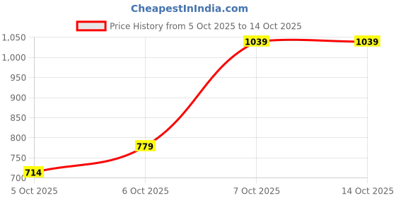 myntra.com Mitera Blue & Red Self Striped Zari Saree mitera Price History Graph from 5 Oct 2025 to 13 Oct 2025
