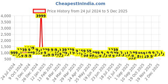 myntra.com Mitera Blue & Silver-Toned Ethnic Motifs Woven Design Zari Pure Chiffon Saree mitera Price History Graph from 24 Jul 2024 to 5 Dec 2025
