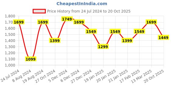 myntra.com Mitera Blue & Silver-Toned Striped Mirror Work Organza Saree mitera Price History Graph from 24 Jul 2024 to 20 Oct 2025