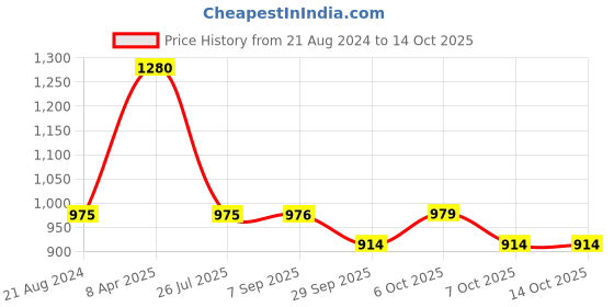 myntra.com Mitera Blue & White Half & Half Bandhani Saree mitera Price History Graph from 21 Aug 2024 to 14 Oct 2025