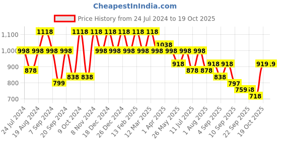 myntra.com Mitera Blue & White Leheriya Print Celebrity Pure Chiffon Saree mitera Price History Graph from 24 Jul 2024 to 19 Oct 2025