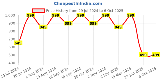 myntra.com Mitera Blue & White Linen Blend Butterfly Block Print Saree mitera Price History Graph from 29 Jul 2024 to 5 Oct 2025