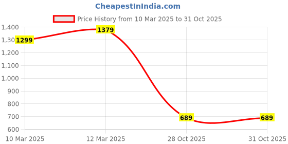 myntra.com Mitera Blue & White Printed Bagru Saree mitera Price History Graph from 10 Mar 2025 to 30 Oct 2025