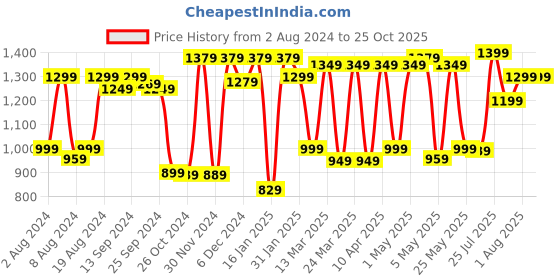 myntra.com Mitera Blue & White Printed Crepe Saree mitera Price History Graph from 2 Aug 2024 to 24 Oct 2025
