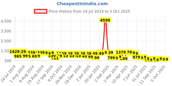 myntra.com Mitera Blue & Yellow Pure Georgette Saree mitera Price History Graph from 24 Jul 2024 to 5 Oct 2025