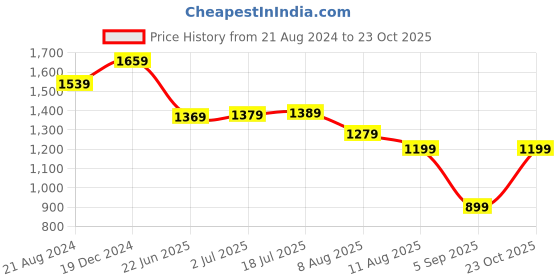 myntra.com Mitera Blue & Yellow Tie and Dye Saree mitera Price History Graph from 21 Aug 2024 to 23 Oct 2025