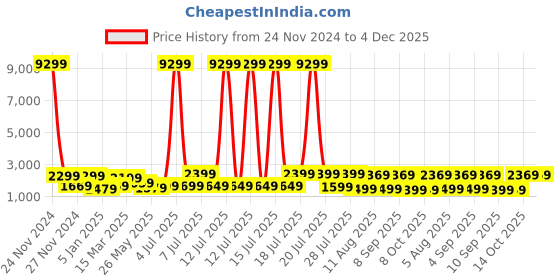 myntra.com Mitera Blue Ethnic Motifs Embroidered Sequinned Detailed Poly Georgette Saree mitera Price History Graph from 24 Nov 2024 to 4 Dec 2025