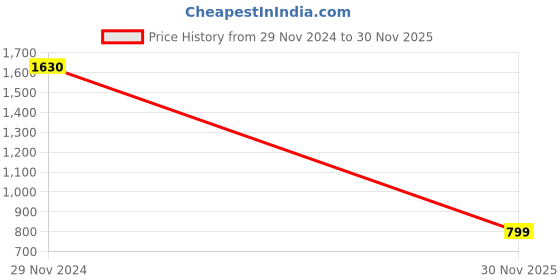 myntra.com Mitera Blue Ethnic Motifs Zari Organza Kanjeevaram Saree mitera Price History Graph from 29 Nov 2024 to 30 Nov 2025