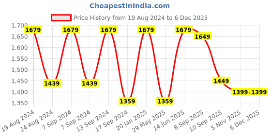 myntra.com Mitera Blue Geometric Printed Bandhani Saree mitera Price History Graph from 19 Aug 2024 to 4 Dec 2025