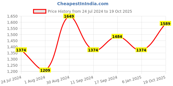myntra.com Mitera Blue Geometric Printed Pure Cotton Saree mitera Price History Graph from 24 Jul 2024 to 19 Oct 2025