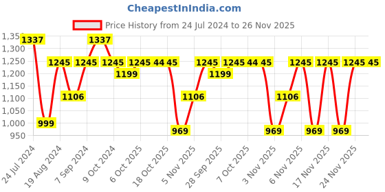myntra.com Mitera Blue Ombre Dyed Ready To Wear Saree mitera Price History Graph from 24 Jul 2024 to 24 Nov 2025