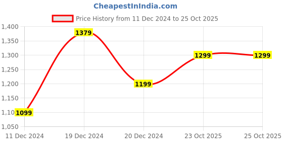 myntra.com Mitera Blue Saree mitera Price History Graph from 11 Dec 2024 to 24 Oct 2025