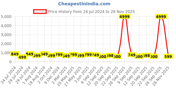 myntra.com Mitera Blue Silk Blend Woven Design Kanjeevaram Saree mitera Price History Graph from 24 Jul 2024 to 28 Nov 2025