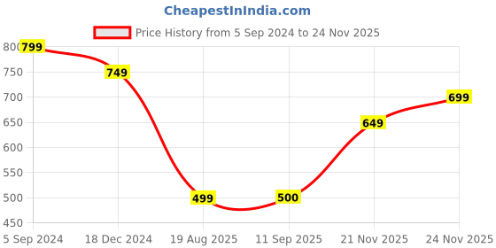 myntra.com Mitera Blue Silk Blend Woven Design Kanjeevaram Saree mitera Price History Graph from 5 Sep 2024 to 24 Nov 2025