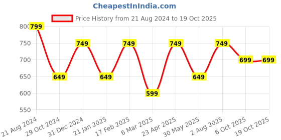 myntra.com Mitera Blue Silk Blend Woven Design Kanjeevaram Saree mitera Price History Graph from 21 Aug 2024 to 17 Oct 2025