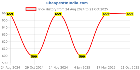 myntra.com Mitera Blue Solid Lace Saree with Embellished Border mitera Price History Graph from 24 Aug 2024 to 20 Oct 2025