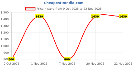 myntra.com Mitera Blue Solid Saree mitera Price History Graph from 9 Oct 2025 to 20 Nov 2025