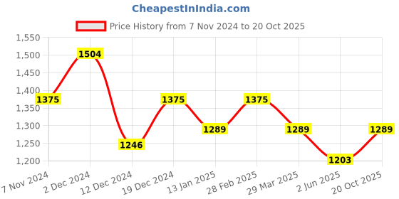 myntra.com Mitera Blue Striped Pure Georgette Saree mitera Price History Graph from 7 Nov 2024 to 20 Oct 2025