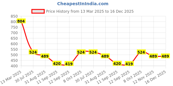 myntra.com Mitera Blue Woven Design Silk Blend Saree mitera Price History Graph from 13 Mar 2025 to 16 Dec 2025