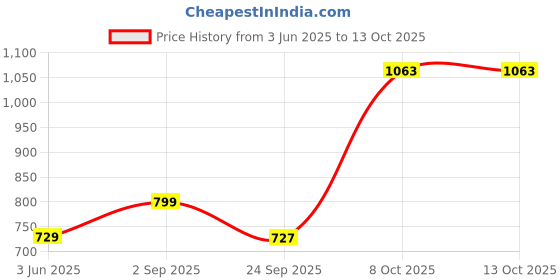 myntra.com Mitera Blue Zari EmbroideredSaree mitera Price History Graph from 3 Jun 2025 to 13 Oct 2025