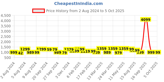 myntra.com Mitera Brown & Black Abstract Printed Block Print Saree mitera Price History Graph from 2 Aug 2024 to 4 Oct 2025