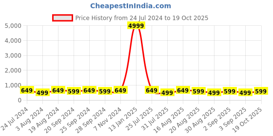 myntra.com Mitera Brown & Black Silk Blend Woven Design Kanjeevaram Saree mitera Price History Graph from 24 Jul 2024 to 19 Oct 2025