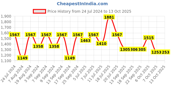 myntra.com Mitera Brown & Black Striped Beads & Stone Work Pure Chiffon Saree mitera Price History Graph from 24 Jul 2024 to 13 Oct 2025