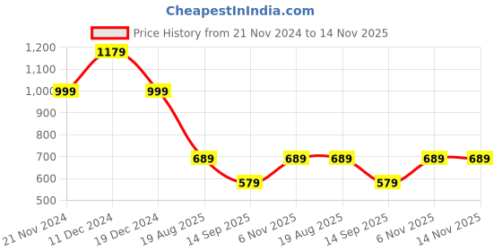 myntra.com Mitera Brown & Gold-Coloured Ethnic Motifs Woven Design Zari Silk Blend Banarasi Saree mitera Price History Graph from 21 Nov 2024 to 13 Nov 2025