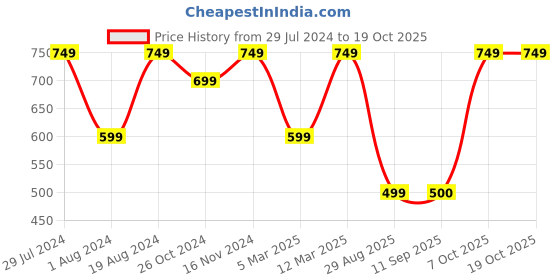 myntra.com Mitera Brown & Gold-Toned Silk Blend Woven Design Kanjeevaram Saree mitera Price History Graph from 29 Jul 2024 to 18 Oct 2025