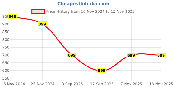 myntra.com Mitera Brown & Gold-Toned Silk Blend Woven Design Kanjeevaram Saree mitera Price History Graph from 16 Nov 2024 to 10 Nov 2025