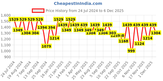 myntra.com Mitera Brown & Red thnic Motifs Woven Design Zari Pure Silk Paithani Saree mitera Price History Graph from 24 Jul 2024 to 5 Dec 2025