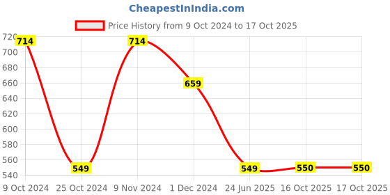 myntra.com Mitera Brown & Red Woven Design Dharmavaram Saree mitera Price History Graph from 9 Oct 2024 to 16 Oct 2025