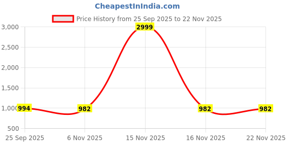 myntra.com Mitera Brown Designer Printed Cotton Saree mitera Price History Graph from 25 Sep 2025 to 22 Nov 2025