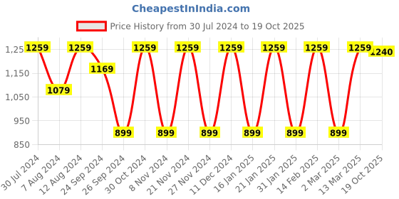 myntra.com Mitera Brown Floral Printed Zari Saree mitera Price History Graph from 30 Jul 2024 to 19 Oct 2025