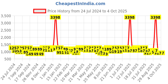 myntra.com Mitera Brown Sequinned Pure Chiffon Saree mitera Price History Graph from 24 Jul 2024 to 4 Oct 2025