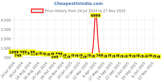 myntra.com Mitera Brown Striped Sequinned Saree mitera Price History Graph from 24 Jul 2024 to 27 Nov 2025